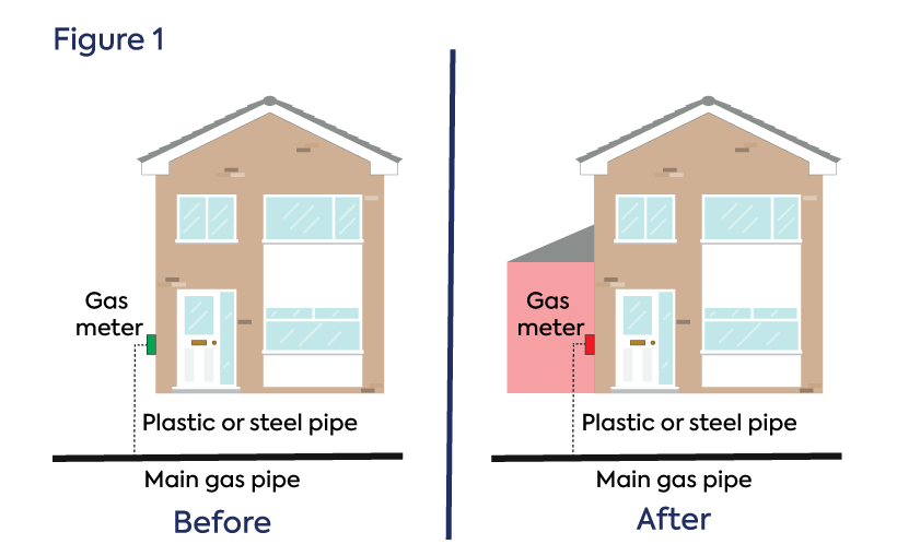 A before and after illustration showing a built over gas service pipe. The illustration shows an extension being built directly on the existing gas service pipe.