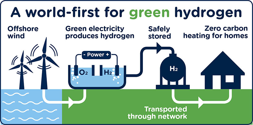 Graphic showing how offshore wind can generate green hydrogen to heat homes