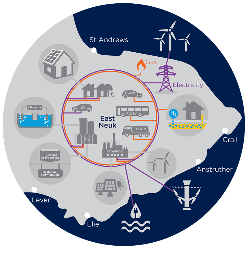 An outline map of the East Neuk of Fife in Scotland. In East Neuk we will review the whole energy system where gas and electricity networks work together to maximise local energy generation and distribution. As part of this, excess electricity will be used to produce hydrogen as a low carbon solution.