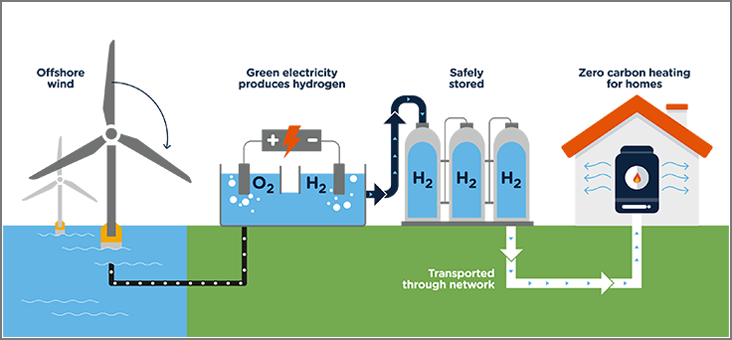 Illustration showing hydrogen creation from offshore wind and green electricity, hydrogen storage and transportation to provide zero carbon heating in a house. 