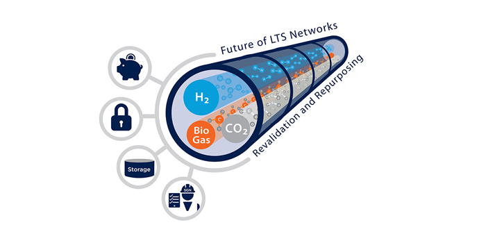 A diagram depicting a gas pipe with hydrogen, biogas and CO2 passing through it. The diagram has captions ‘Future of LTS networks’ and ‘Revalidating and repurposing’.