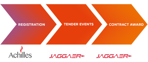 A diagram showing our tender process. Suppliers must register on Achilles. Tender events will be advertised on Jaggaer and the contract will be awarded through Jaggaer.