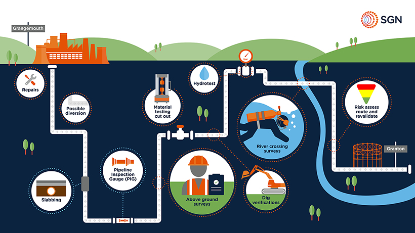 An infographic which shows the testing that has been done on a pipeline from Grangemouth to Granton