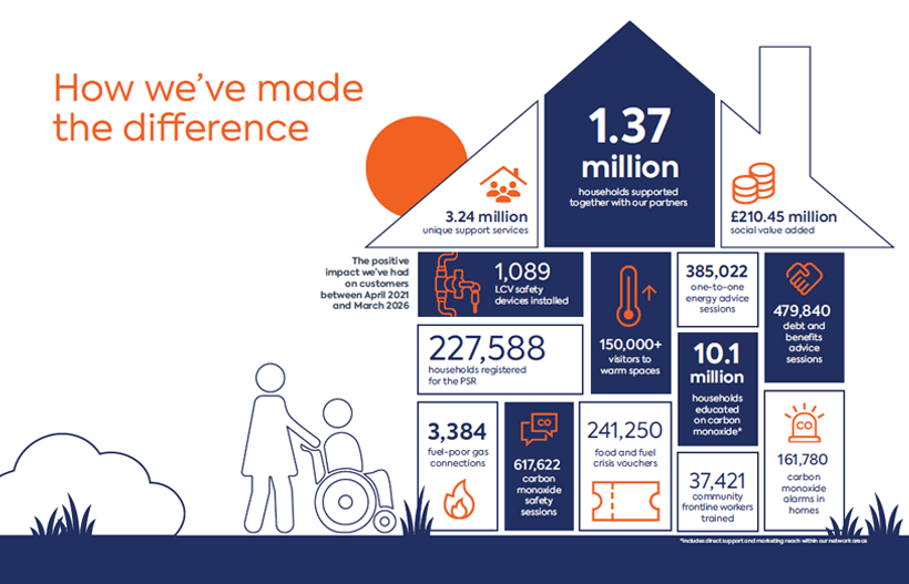 A graphic of a house made up of blocks containing key stats from the VCMA Annual Report 2026