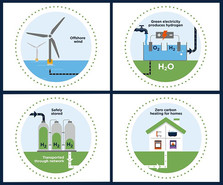 Four illustrations showing end-to-end system for H100 Fife. 100% green hydrogen, produced by electrolysis using green electricity from an offshore wind turbine, will be stored and transported to provide zero carbon heating for the project demonstration facility and customer homes.